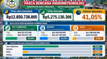 Realisasi Anggaran tambahan TKD Pasca Bencana   Hidrometeorologi Kabupaten Aceh  Tenggara  Tahun Anggaran 2026 Capai Rp5,2 Miliar (41,05%)